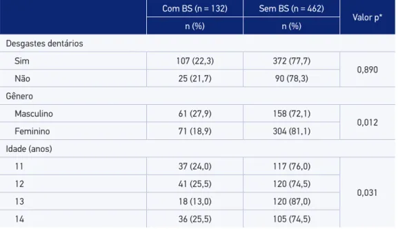 Tabela 2. Distribuição de variáveis independentes associadas ao bruxismo do sono (n = 594).