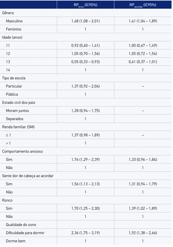 Tabela 3. Razão de prevalência bruta e ajustada das variáveis associadas ao bruxismo do sono  (n = 594).