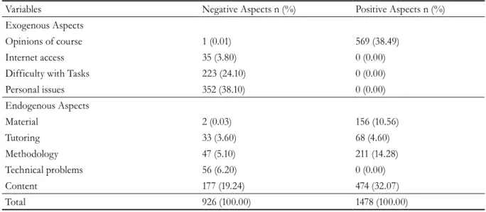 Table 1. Evaluations of students regarding the Specialization Course in Elderly Health