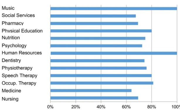 Figure 2. Adherence percentage of specialization course in elderly health by profession.