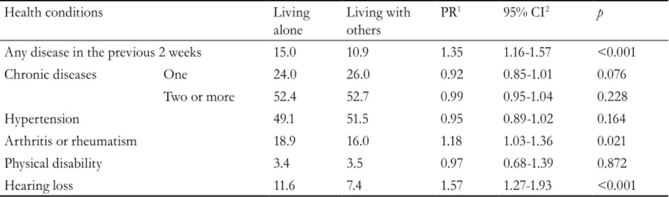 Table 3. How do they live? Prevalence of health conditions among elderly persons living alone and living with  others
