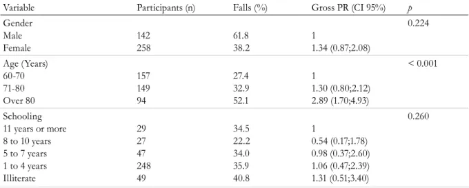 Table 1. Falls among the elderly according to demographic and socioeconomic variables