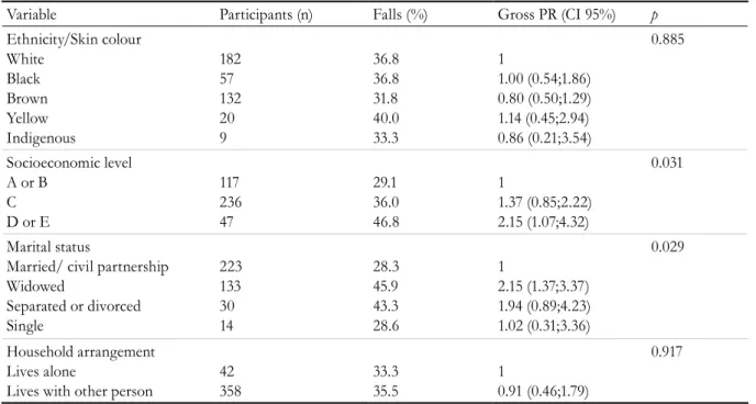 Table 2. Falls among elderly persons in relation to variables related to health profile