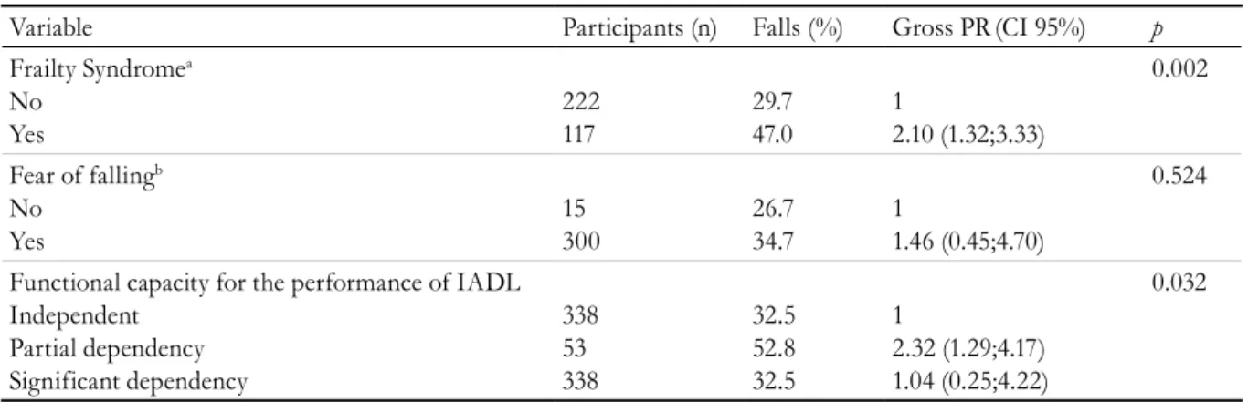Table 4. Results of multivariate analysis of factors associated with falls among the elderly