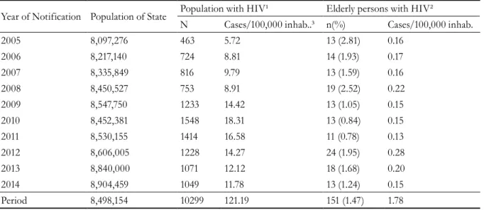 Figure 1 shows the HIV/AIDS trend lines,  considering the overall and the elderly population  in the state of Ceará, during the evaluation period