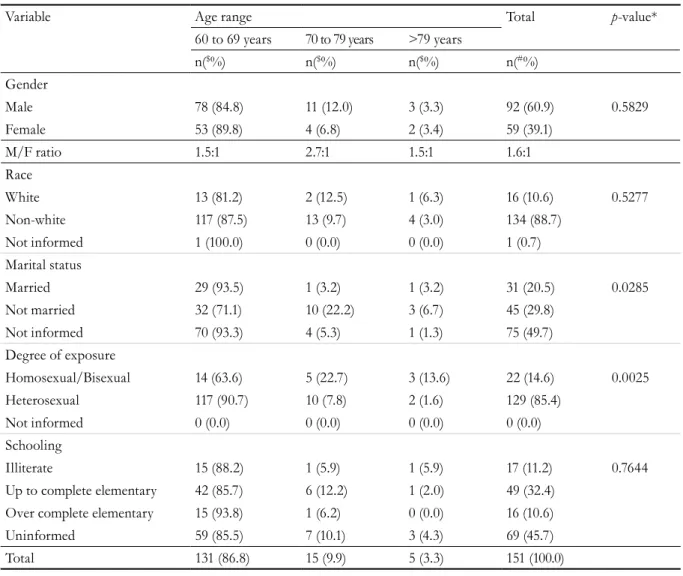 Table 2. Distribution of frequencies of notified cases of HIV/AIDS among the elderly in Ceará, by age range,  from 2005 to 2014, in function of sociodemographic variables