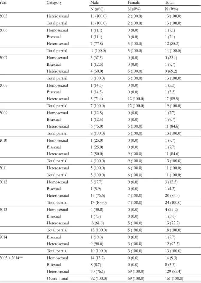 Table 4. Distribution of the number of HIV/AIDS cases among the elderly, according to the Category of Exposure,  year of notification and gender.