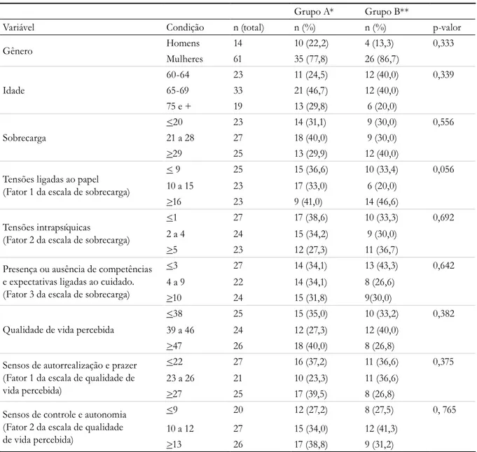 Tabela 1. Frequências de gênero, idade, sobrecarga e qualidade de vida da amostra total de cuidadores de idosos  com doenças neurológicas, Campinas, SP, 2016.