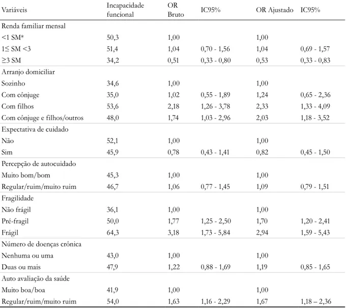 Tabela 3. Análise de regressão múltipla da incapacidade funcional para as atividades instrumentais de vida diária  (AIVD) dos idosos com artrite ou reumatismo