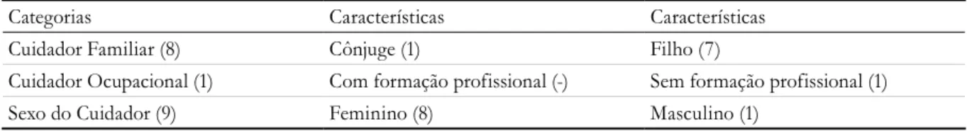 Tabela 1. Caracterização dos participantes (N=9). Florianópolis, SC, 2017.