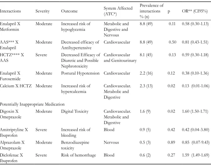 Table 3 evaluates the elderly classified as frail,  and shows the DI among the most frequent PIM  identified among them