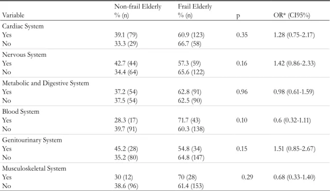 Table 4 shows the association between the systems  most affected by potential interactions and frailty