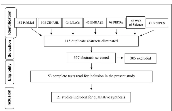 Figure 1. Flowchart of selection of studies found. Presidente Prudente, Sao Paulo, 2018.