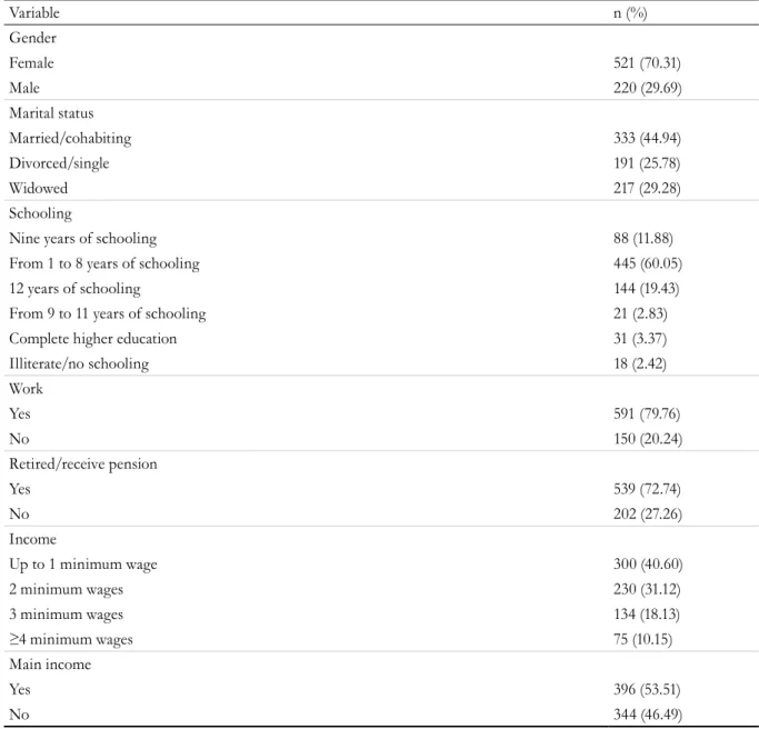 Table 1. Socioeconomic characteristics of elderly persons registered with CAIMI. Manaus, Amazonas, 2017.