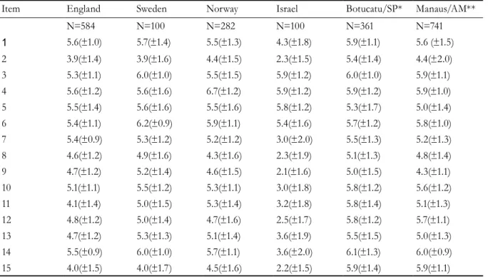 Table 4. Comparison of FQLS dimensions and those identified in the sample. Manaus, Amazonas, 2017.