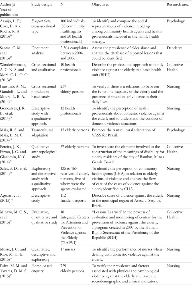 Table 1. Profile of studies (N=28) of elder abuse carried out between 2013 and 2017. Campinas, São Paulo, 2017.