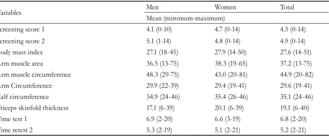 Table 2. Mean values of nutritional screening score at stages 1 and 2, objective measures used and time spent  applying test and retest of the questionnaire, according to gender and total, SABE Study