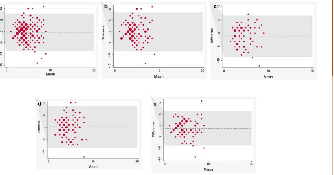 Figure 1. Bland Altman method of concordance evaluation of nutritional screening score at stage 1 and 2, total (a), gender (b-men and c-woman) and age groups (d- 60 to  74 years, e- 75 years and over), SABE Study