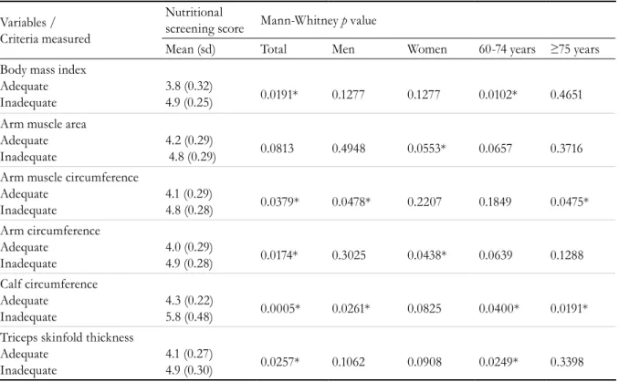 Table 3. Discriminant validation of the method "Determine The Nutritional Health Of The Elderly" according  to measures adopted by total, gender and age group, SABE Study, São Paulo, 2014/2015.