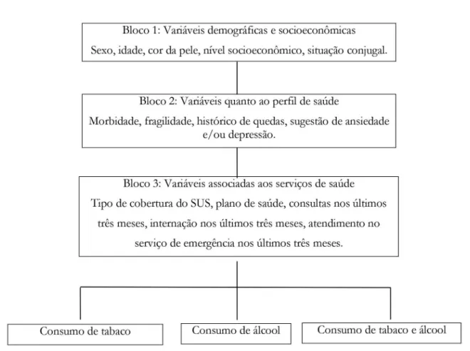 Figura 1. Modelo teórico de investigação da associação das variáveis independentes com o consumo de álcool  e/ou tabaco em blocos hierarquizados