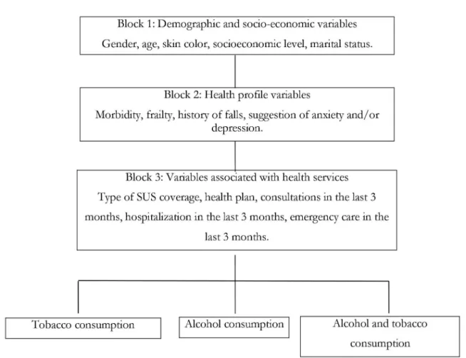 Figure 1. Theoretical research model of the association of independent variables with alcohol and/or tobacco  consumption in hierarchical blocks.