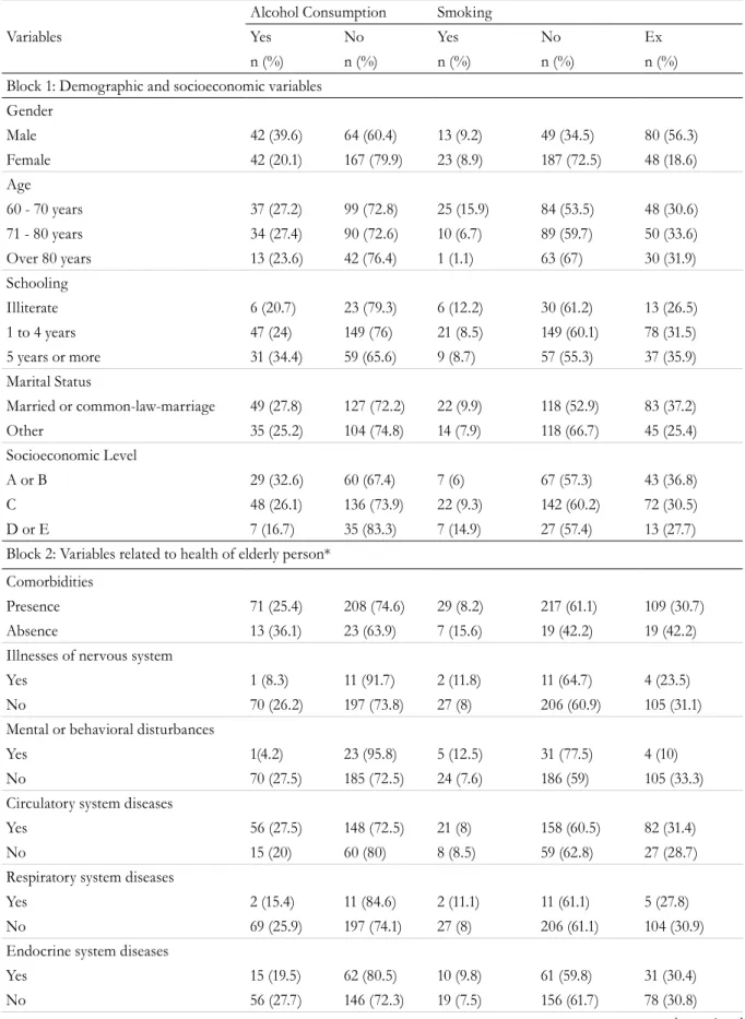 Table 1. Sample characteristics according to independent variables. Juiz de Fora, Minas Gerais, 2016.