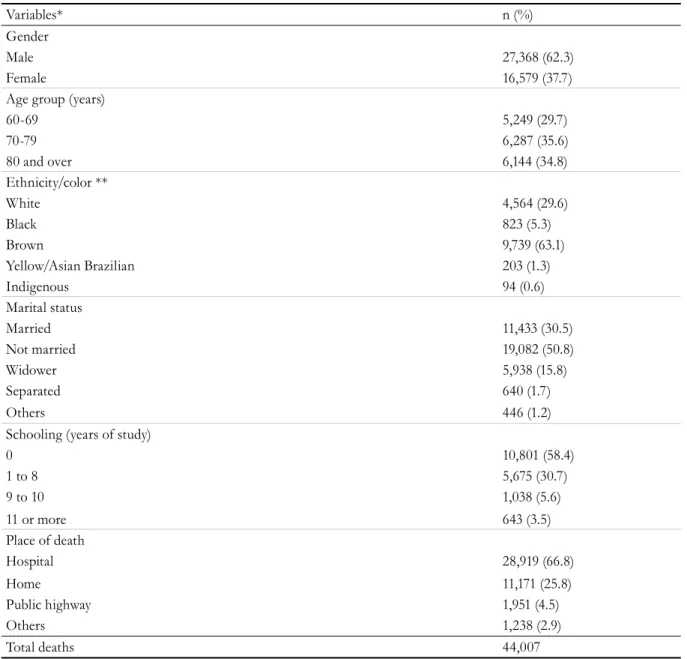 Table 1. Characterization of deaths of people aged 60 years or mode between 1980 and 2012