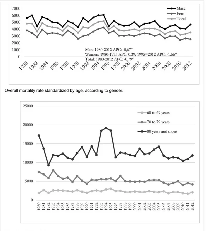 Figure 1. Mortality rate among elderly persons from 1980 to 2012. Rio Branco, Acre.