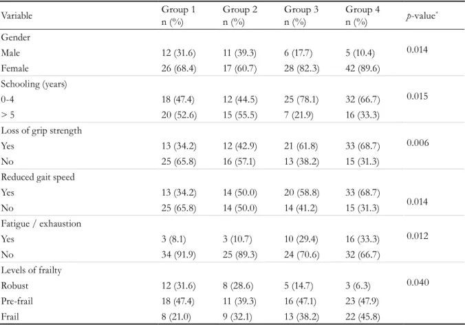 Table 4 shows the results of the univariate and  multivariate hierarchical logistic regression analysis to 