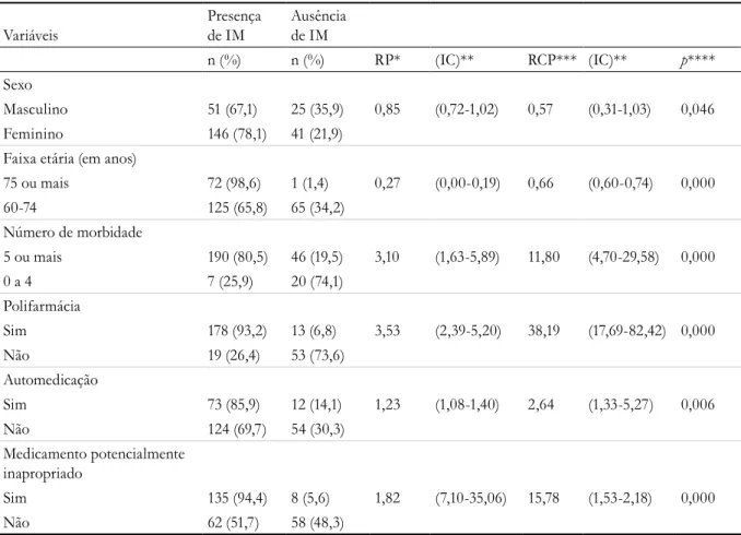 Tabela 4. Modelo final de regressão logística múltipla para as variáveis associadas à presença de possíveis interações  medicamentosas entre idosos com síndrome metabólica