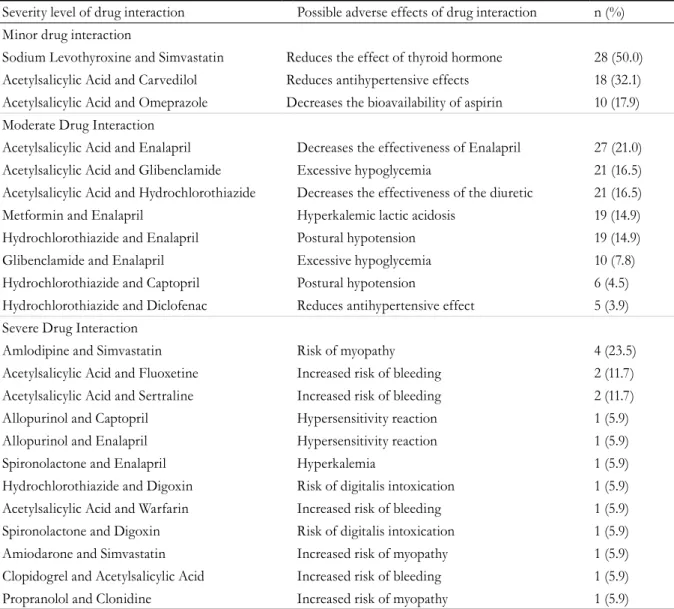 Table 3. Distribution of sociodemographic, clinical and pharmacotherapy variables of elderly persons with  metabolic syndrome, according to the presence of potential drug interactions