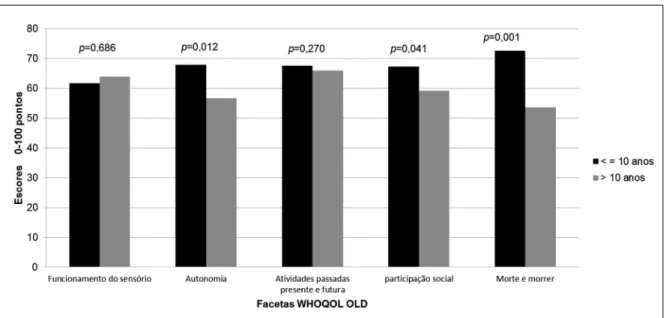 Figura 2. Média das facetas do Whoqol-Old dos idosos de acordo com o tempo do diabetes mellitus (N=196)