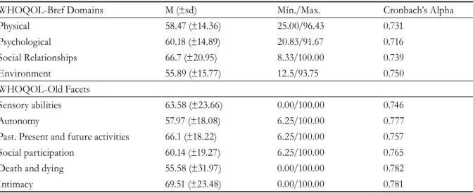 Table 2. Cronbach's reliability measures of the Whoqol-bref domains and Whoqol-old facets of elderly persons  with Diabetes Mellitus (N=196)
