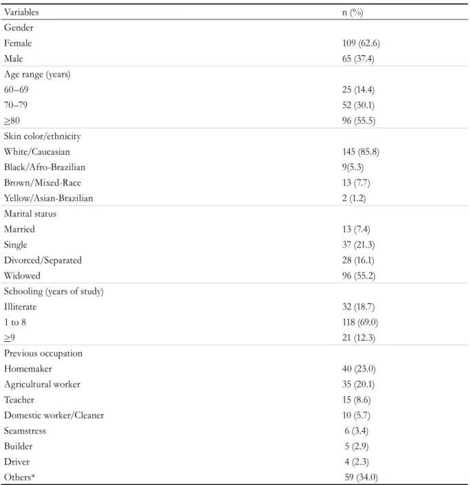 Table 1. Sociodemographic characteristics of the institutionalized elderly persons(N=174)