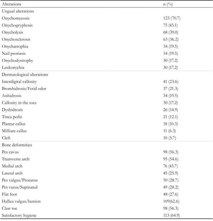 Table 2. Distribution of foot disorders in institutionalized elderly persons (N= 174)