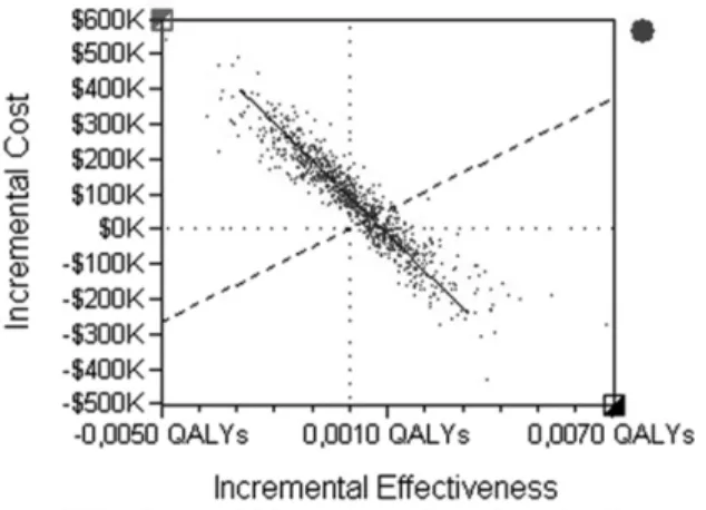 Fig. 5 Monte Carlo simulations in the cost-effectiveness incremental plane.