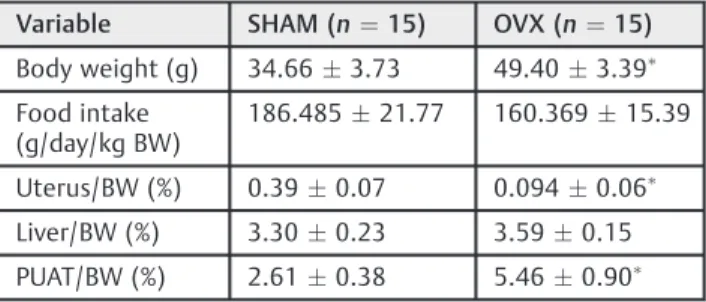 Table 1 Body weight and tissue weight changes of female SHAM and ovariectomized mice 10 weeks after operation