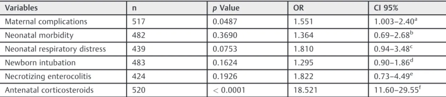 Table 6 Variables independently associated with tocolysis in women who delivered before 34 weeks: multiple analyses by nonconditional logistic regression
