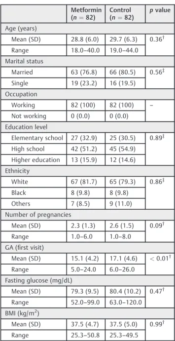 Table 2 Body mass index at  20 weeks and 24–28 weeks of gestation in obese pregnant women in the control and metformin groups
