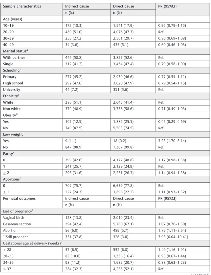Table 3 Sample characteristics, termination of pregnancy and perinatal outcomes associated with an indirect obstetric cause of severe maternal morbidity
