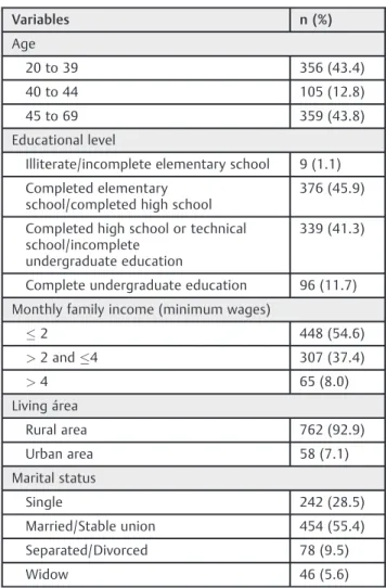Table 1 Distribution of the sociodemographic characteristics of the sample Variables n (%) Age 20 to 39 356 (43.4) 40 to 44 105 (12.8) 45 to 69 359 (43.8) Educational level