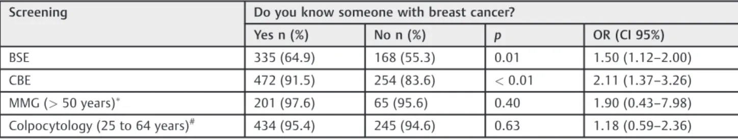 Table 2 The correlation between knowing someone with breast cancer or not and adherence to the screening measures