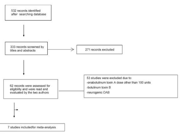 Fig. 1 Flow diagram of article selection.