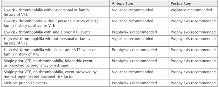Table 3 The American College of Chest Physicians (ACCP) recommendations for antenatal and post-partum pharmacologic prophylaxis