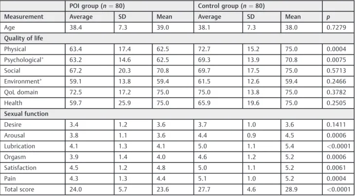 Table 2 Correlation between quality of life and sexual function in women with premature ovarian insufﬁciency (n ¼ 80)