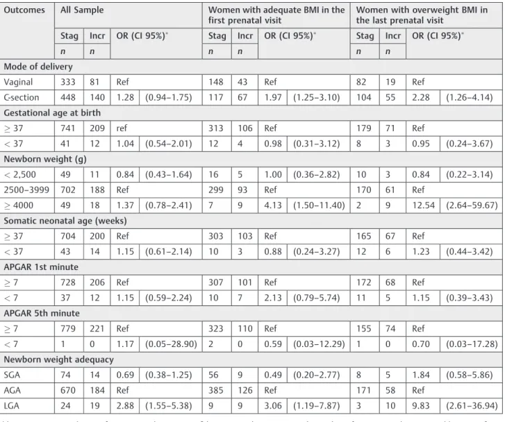 Table 4 Association between the mode of delivery and neonatal outcomes according to the evolution of BMI in the Atalah classiﬁcation during prenatal care
