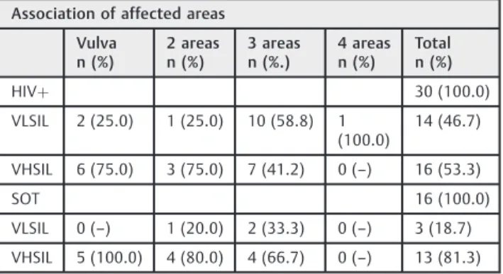 Table 1 Distribution of 46 women bearing vulvar viral lesions under the conditions of immunosuppression, association of affected areas and intra- and intergroups statistical analysis