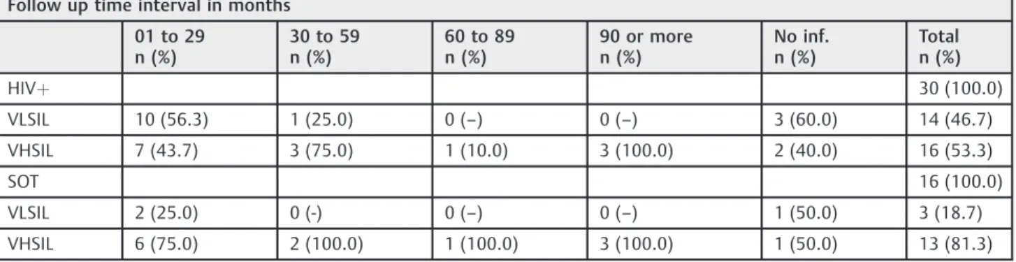 Table 3 Distribution of 46 women bearing vulvar viral lesions under the conditions of immunosuppression in terms of persistence and/or recurrences number and intra- and intergroups statistical analysis