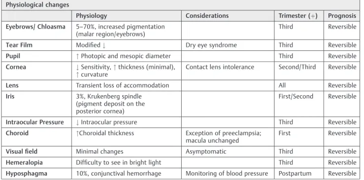 Table 1 Summary of ocular physiological changes during pregnancy