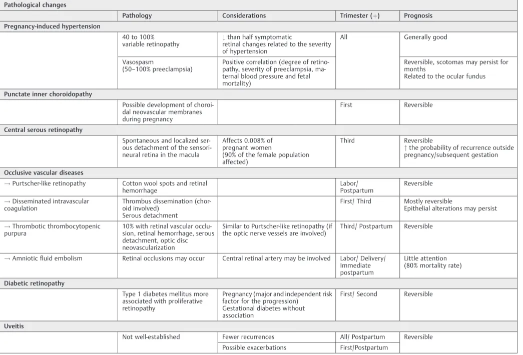 Table 5 Summary of the ocular pathological changes during pregnancy